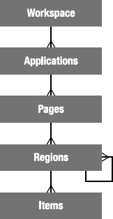General application hierarchy