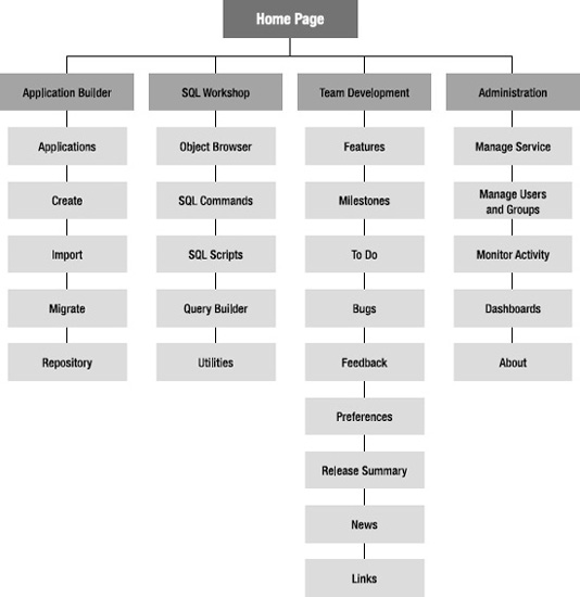 APEX 4 hierarchical menu structure