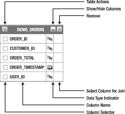 The DEMO_ORDERS table as represented in the Query Builder
