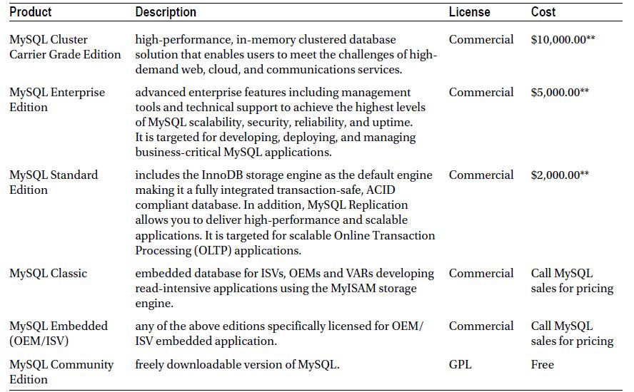 Table1.1