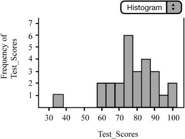 Histogram of Data Set B: Test Scores.