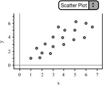 Moderate, positive, linear relationship.