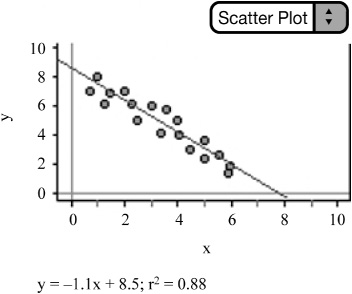 Relatively strong, negative, linear relationship.