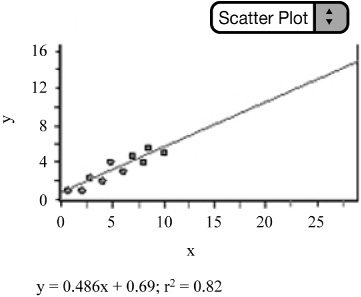 The r-values are the same in Figures 2.11 and 2.12.