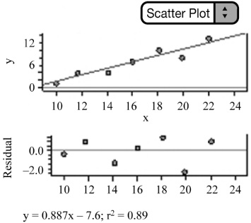 Residual plot with random scatter.