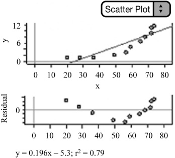 Residual plot with a definite pattern.