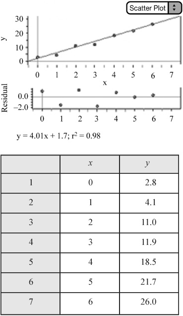 Scatterplot of linear data and “random” residual plot.