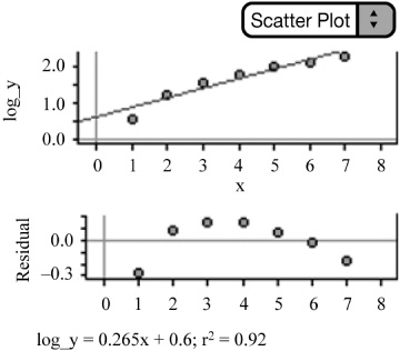 Scatterplot of log y vs. x. The residual plot shows a definite pattern.