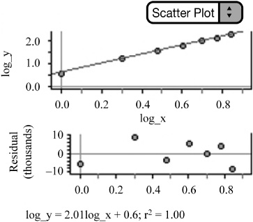 Scatterplot of log y vs. log x. The residual plot shows random scatter.