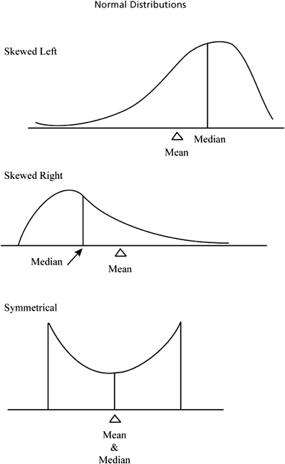 The relationship of mean and median in skewed and symmetrical distributions.