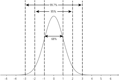 About 68% of observations fall within one standard deviation, 95% within two standard deviations, and 99.7% within three standard deviations.