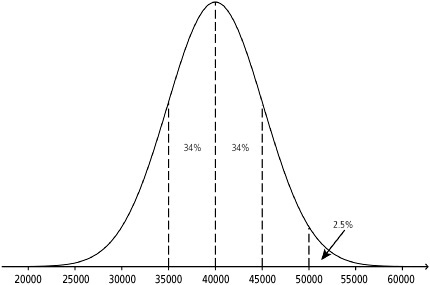 Application of the Empirical Rule.