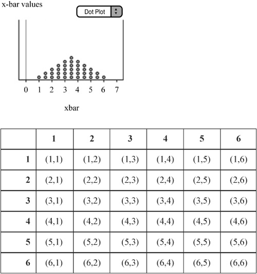 Possible outcomes, , and dotplot when rolling a pair of dice.