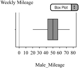 The sample data appears symmetrical with no outliers.