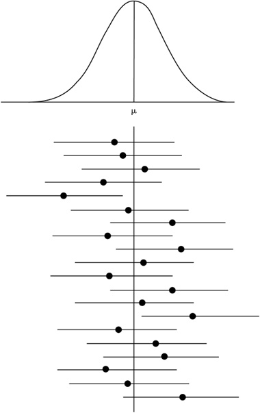 18 out of 20 confidence intervals contain the true population mean.