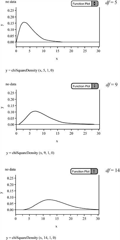 Chi-square distributions with 5, 9, and 14 degrees of freedom.