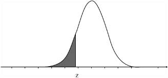 Table value for z is the probability to the left of z.