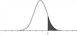 Table entry for p is the point t* with probability p to the right.