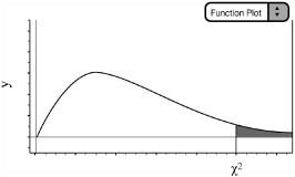 Table entry for p is the value χ2 with probability p to the right.