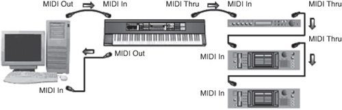 Using the MIDI Thru connector to hook together multiple MIDI devices.