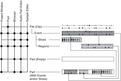 The hierarchy of audio parts in Cubase 6.