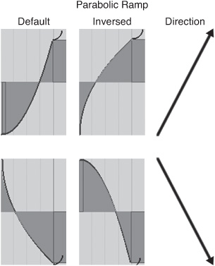 The different parabolic ramps available when using the Parabola tool.