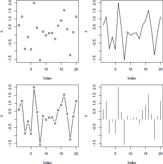 Figure showing four variations on a scatterplot. In each case, the plot is produced by a call to the plot() function with the same data; all that changes is the value of the type argument. At top-left, type=“p” to give points (data symbols), at top-right, type=“l” to give lines, at bottom-left, type=“b” to give both, and at bottom-right, type=“h” to give histogram-like vertical lines.