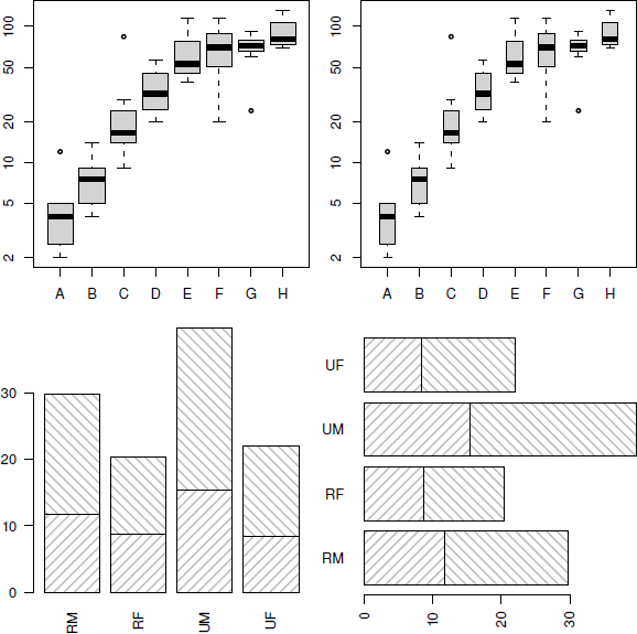 Figure showing modifying default barplot() and boxplot() output. The top two plots are produced by calls to the boxplot() function with the same data, but with different values of the boxwex argument. The bottom two plots are both produced by calls to the barplot() function with the same data, but with different values of the horiz argument.