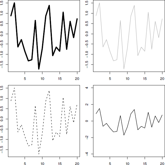 Figure showing standard arguments for high-level functions. All four plots are produced by calls to the plot() function with the same data, but with different standard plot function arguments specified: the top-left plot makes use of the lwd argument to control line thickness; the top-right plot uses the col argument to control line color; the bottom-left plot makes use of the lty argument to control line type; and the bottom-right plot uses the ylim argument to control the scale on the y-axis.
