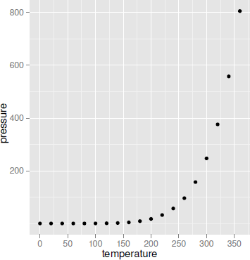 Figure showing a scatterplot produced by the qplot() function from the ggplot2 package. This plot is comparable to the traditional graphics plot in Figure 1.1.