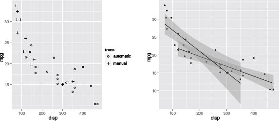 Figure showing the group aesthetic in ggplot2. At left, mapping the shape aesthetic for point geoms automatically generates a legend. At right, mapping the group aesthetic for a smoother stat generates separate smoothed lines for different groups.