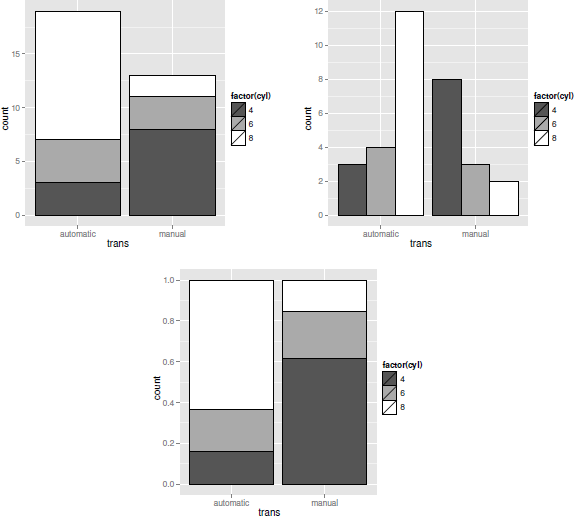 Figure showing examples of position adjustments in ggplot2: at top-left, the bars are “stacked”; at top-right, the bar position is “dodge” so the bars are side-by-side; and at the bottom, the position is “fill”, so the bars are scaled to fill the available (vertical) space.