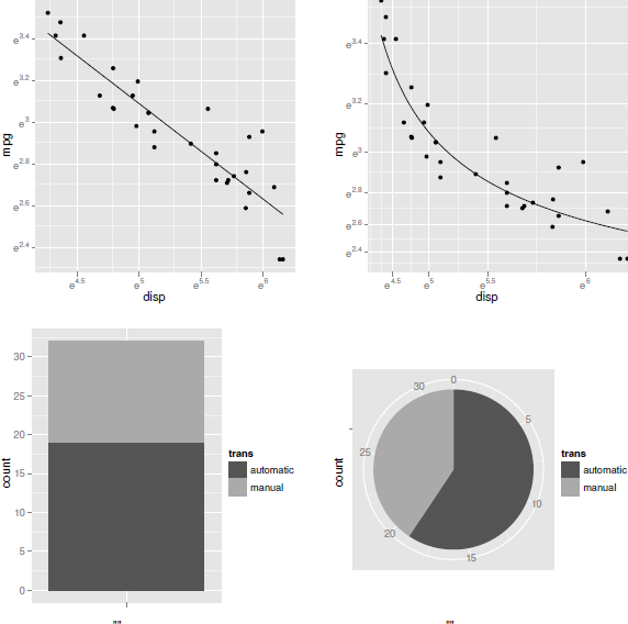 Figure showing examples of coordinate system transformations in ggplot2: at top-left is a cartesian plot of logged data with linear axes; at top-right is a cartesian plot of logged data with exponential axes; at bottom-left is a cartesian stacked barplot; and at bottom-right is a polar stacked barplot (a pie chart).