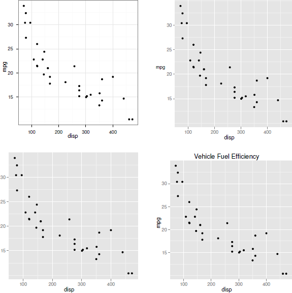 Figure showing some examples of themes in ggplot2: at top-left, the overall default style has been set to theme_bw; at top-right, the y-axis label has been rotated to horizontal; at bottom-left, the y-axis label has been removed altogether; at bottom-right, the plot has been given an overall title.