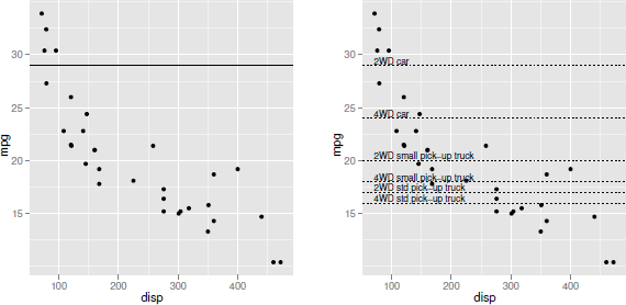 Figure showing some examples of annotation in ggplot2: at left, a single horizontal line has been added by setting a geom aesthetic (rather than mapping the aesthetic) and, at right, several horizontal lines and text labels have been added by using a completely new data set for the relevant geoms.