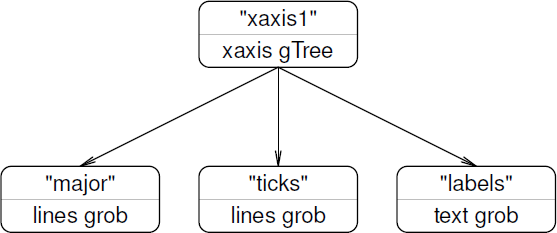 Figure showing the structure of a gTree. A diagram of the structure of an xaxis gTree. There is the xaxis gTree itself (here given the name “xaxis1”) and there are its children: a lines grob named “major”, another lines grob named “ticks”, and a text grob named “labels”.