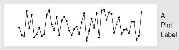 Figure showing packing grobs by hand. The scene was created using a frame object, into which the time-series plot (consisting of a rectangle, lines, and points) was packed. The text was then packed on the right-hand side, which meant that the time series plot was allocated less room in order to leave space for the text.