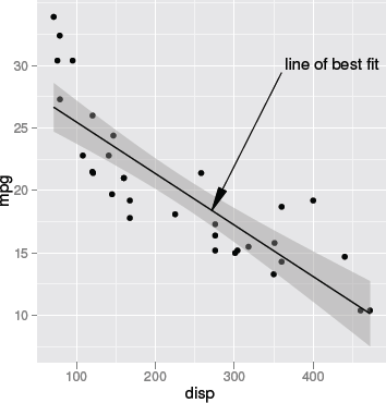 Figure showing working with ggplot2 grobs. A ggplot2 scatterplot is drawn and then a line is added with an end point that is calculated from the grob that represents the smooth line on the plot.