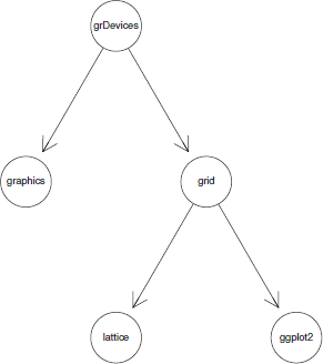 Figure showing a simple node-and-edge graph consisting of five nodes. This shows the relationship between the core graphics functions in R. This graph has been rendered by the Rgraphviz package.