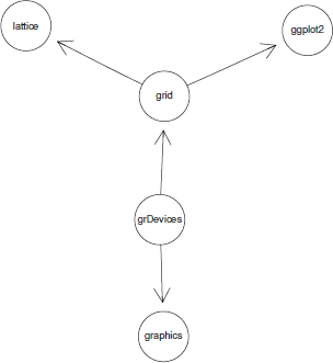 Figure showing rendering a graph with Rgraphviz, using the neato layout algorithm. This should be compared with the graph layout in Figure 15.1, which used the default dot layout algorithm.