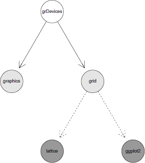 Figure showing a simple graph rendered with Rgraphviz, but using graph attributes to modify the appearance of nodes and edges.