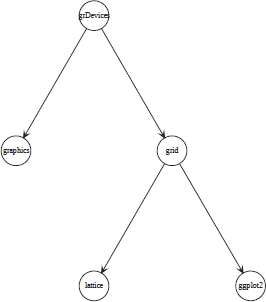 Figure showing a simple graph that was created in R, but laid out and rendered by graphviz.