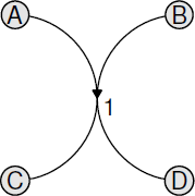 Figure showing a simple hypergraph consisting of one hyperedge that connects one pair of nodes to another pair of nodes. This hypergraph has been rendered by the hyperdraw package.