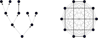 Figure showing two examples of regular graphs: a tree graph (left) and a fully connected graph (right).
