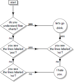 Figure showing a flow chart about understanding flow charts produced using the diagram package (based on the xkcd comic strip http://xkcd.com/518/).