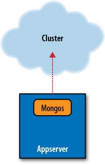An appserver running a mongos.