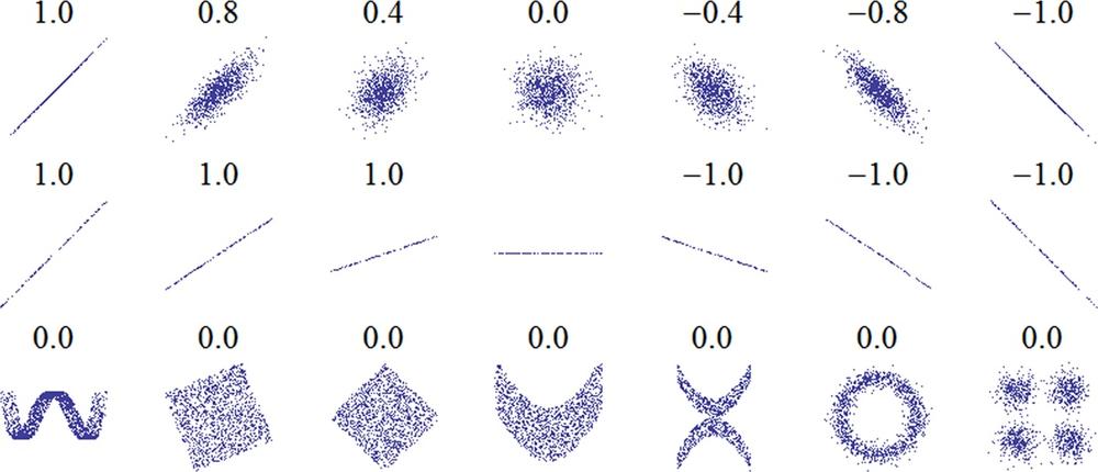 Examples of datasets with a range of correlations