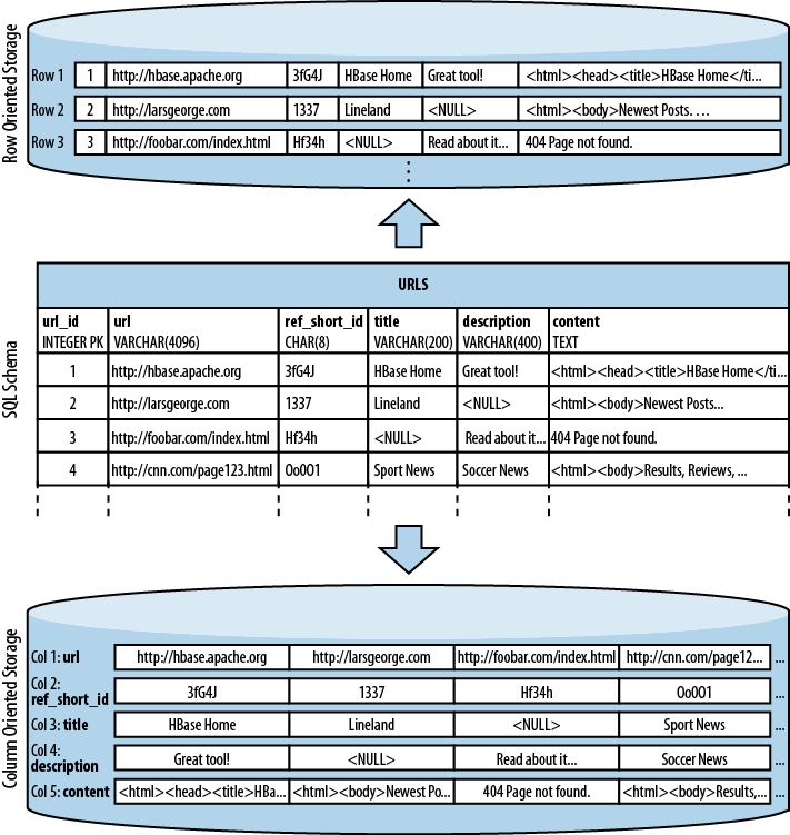 Column-oriented and row-oriented storage layouts