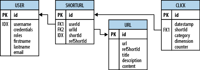 The Hush schema expressed as an ERD