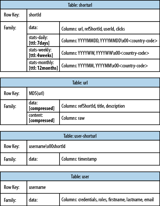 The Hush schema in HBase